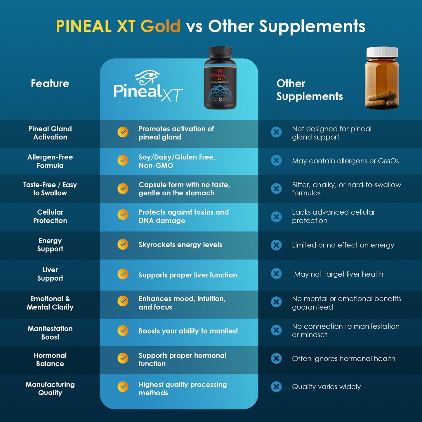 Nutraville Pineal XT Gold - Pineal Gland Support, Focus & Memory