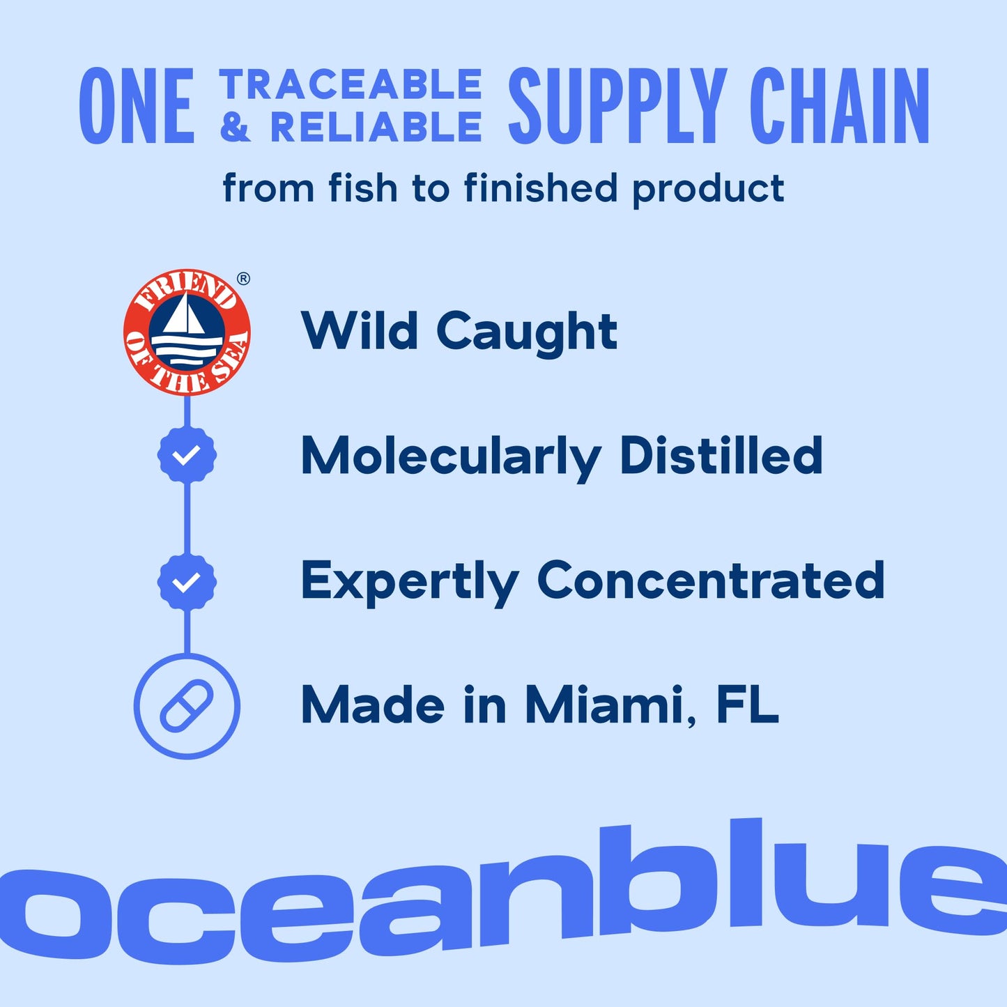 Oceanblue Omega-3 2100 — Triple-Strength Burpless Fish Oil (180 Softgels, Orange)