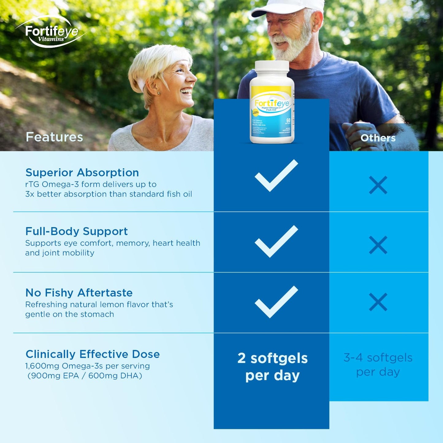 Omega 3 Fish Oil 60 Count 1600 mg - Made in Norway | High Potency TG EPA DHA