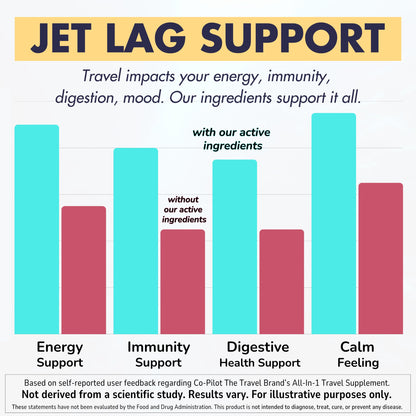 Co-Pilot Travel Vitamin: Jet Lag, Immunity, Digestion & Calm | Vegan, 60 Count