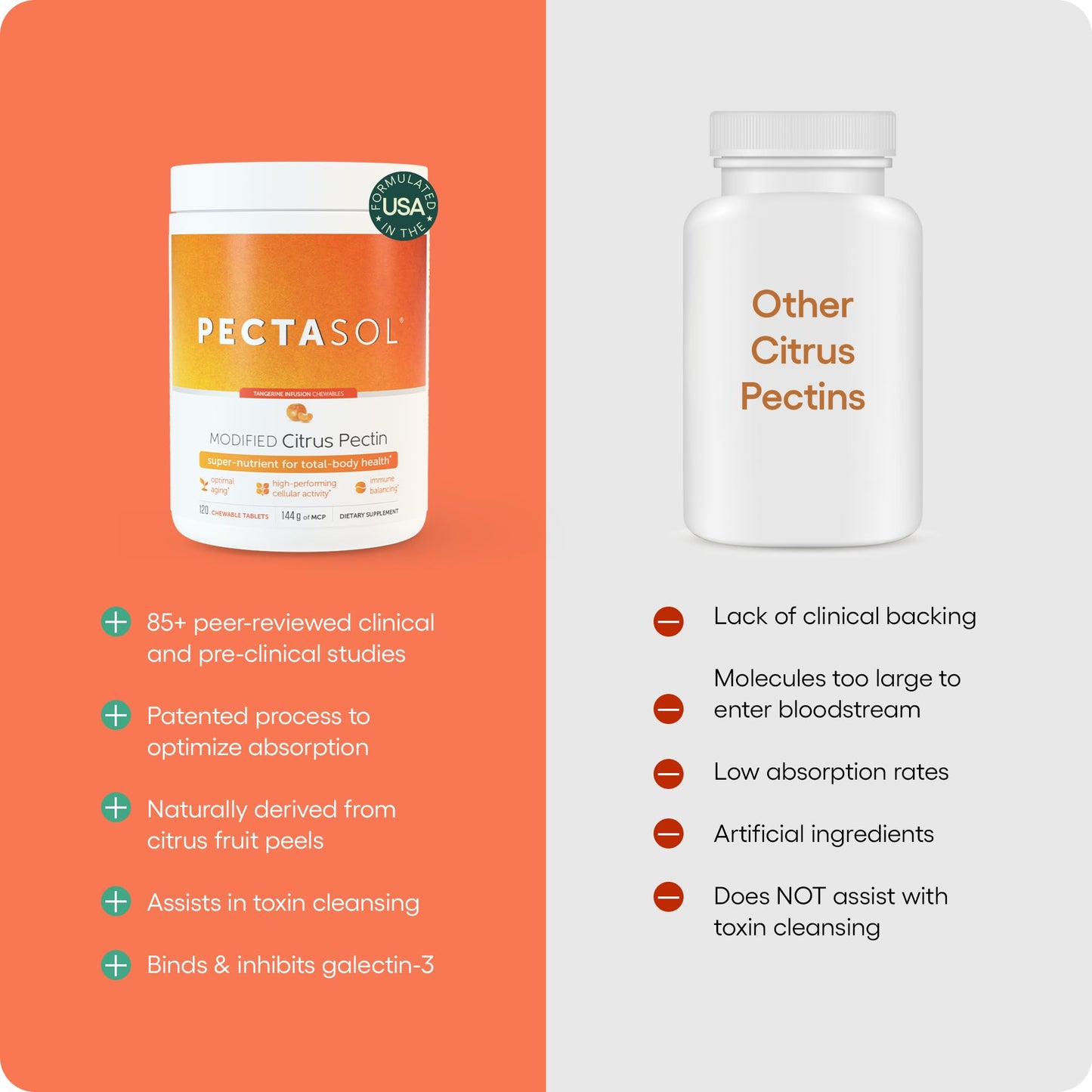 EcoNugenics PectaSol Modified Citrus Pectin – 120 Tangerine Chewable Tablets | Total-Body Wellness
