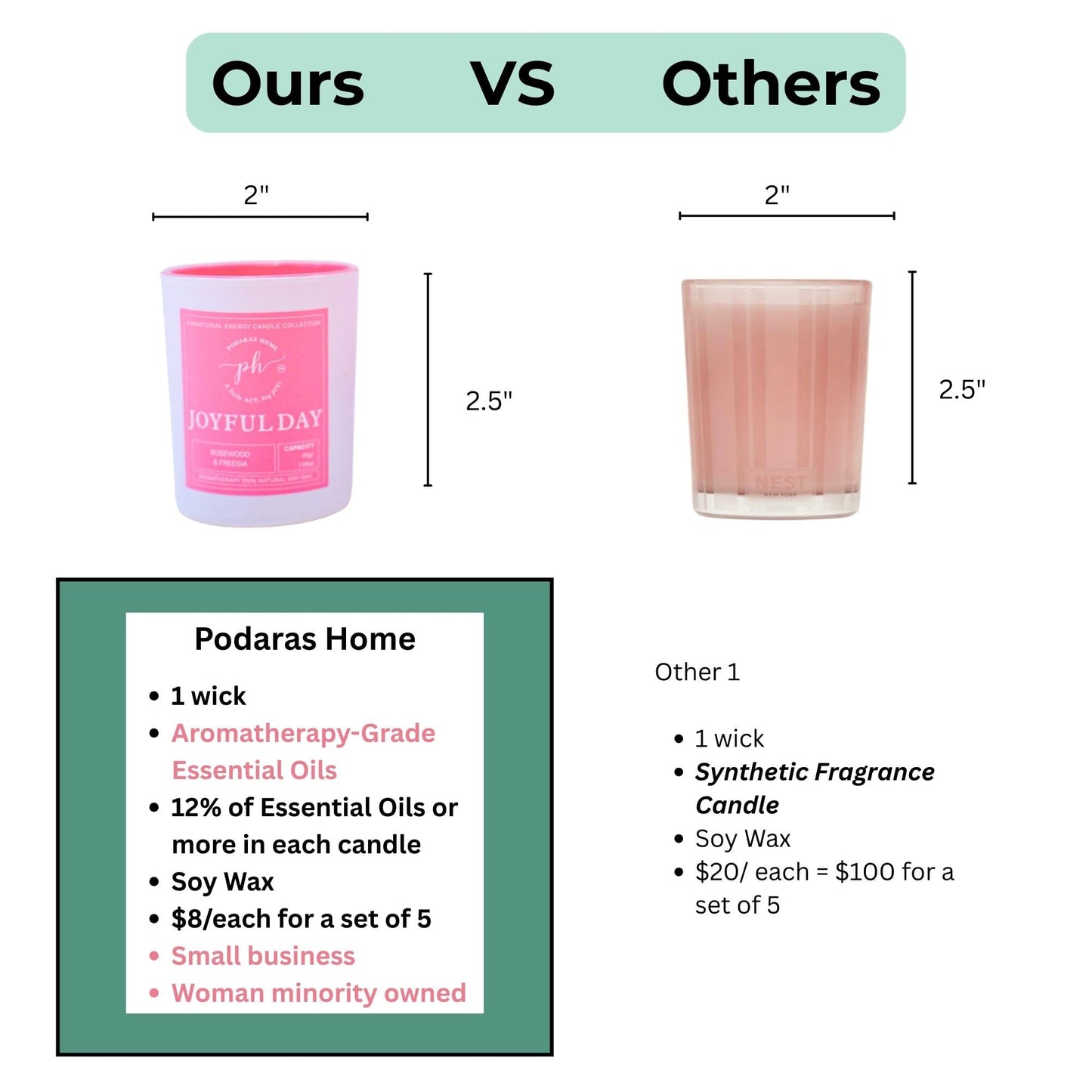 Podaras Home 12% Essential Oil Soy Wax Samplers — Gift Set of 5 Candles (45g each)