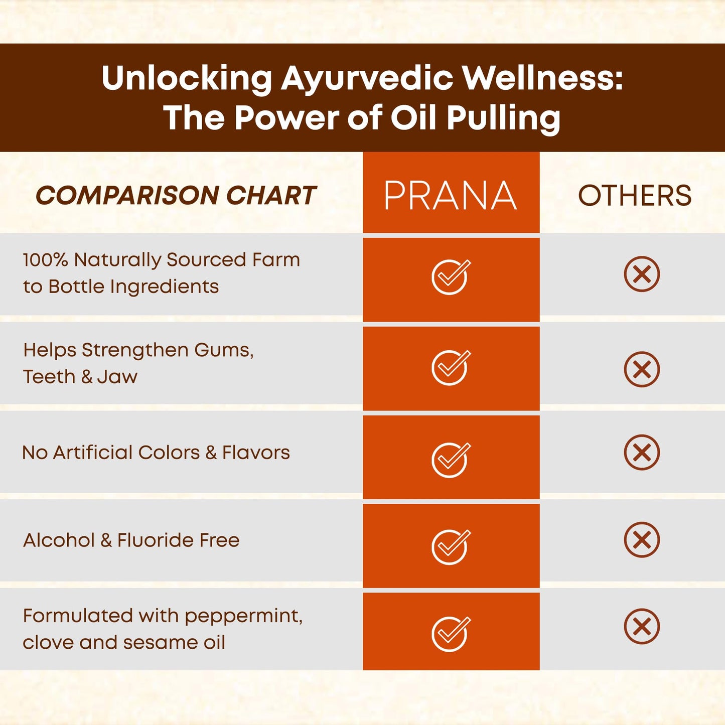 PRANA Coconut Pulling Oil Mouthwash with Tongue Scraper | Ayurvedic Oils for Clean Rinse and Gum Health | 237ml