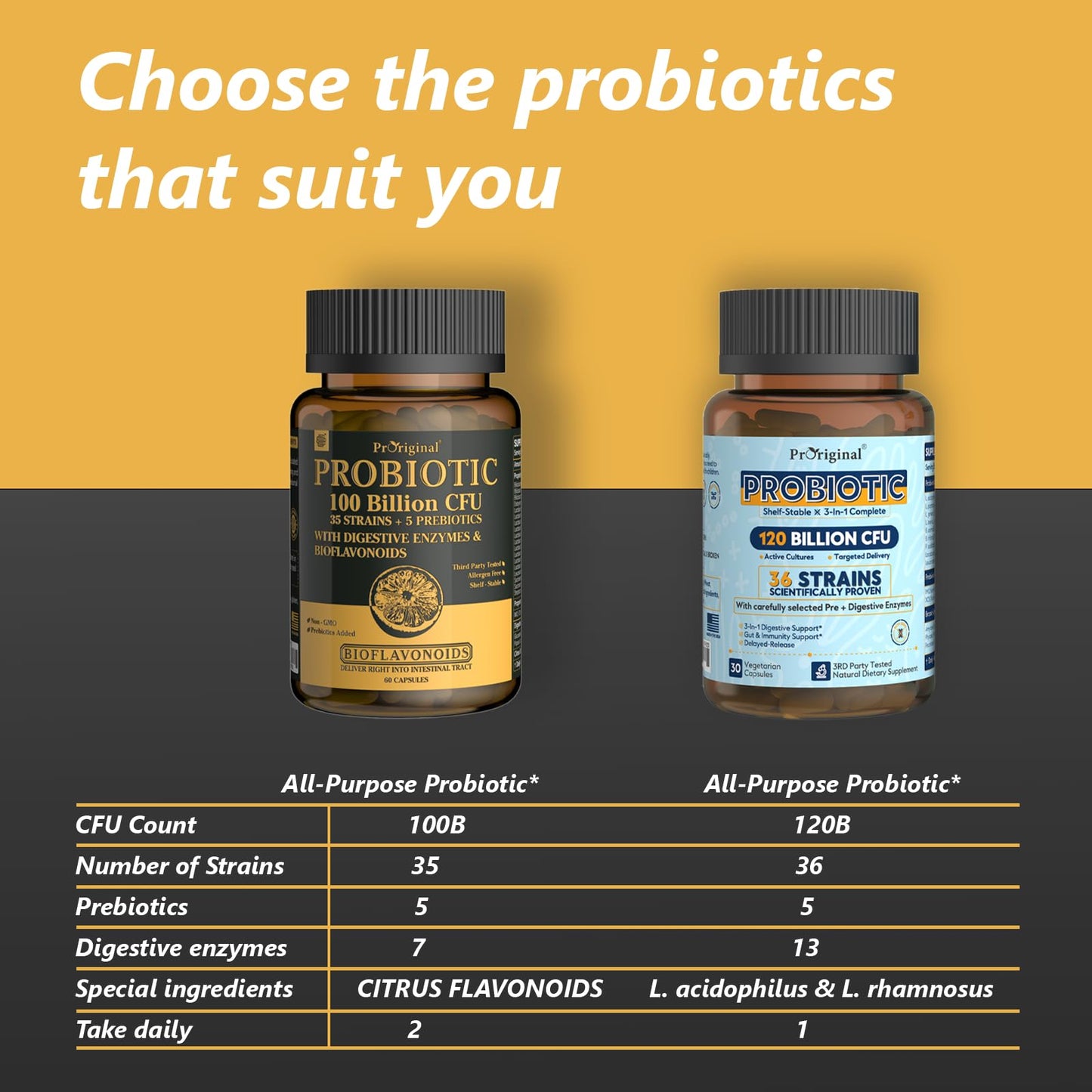 Proriginal Probiotics with Prebiotics — 100 Billion CFU, 35 Strains, Vegan, Non-GMO, 120 Capsules