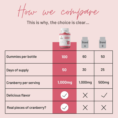 Mother Nutrient Cranberry Gummies – Urinary Tract Health, Women & Kids, 1000mg