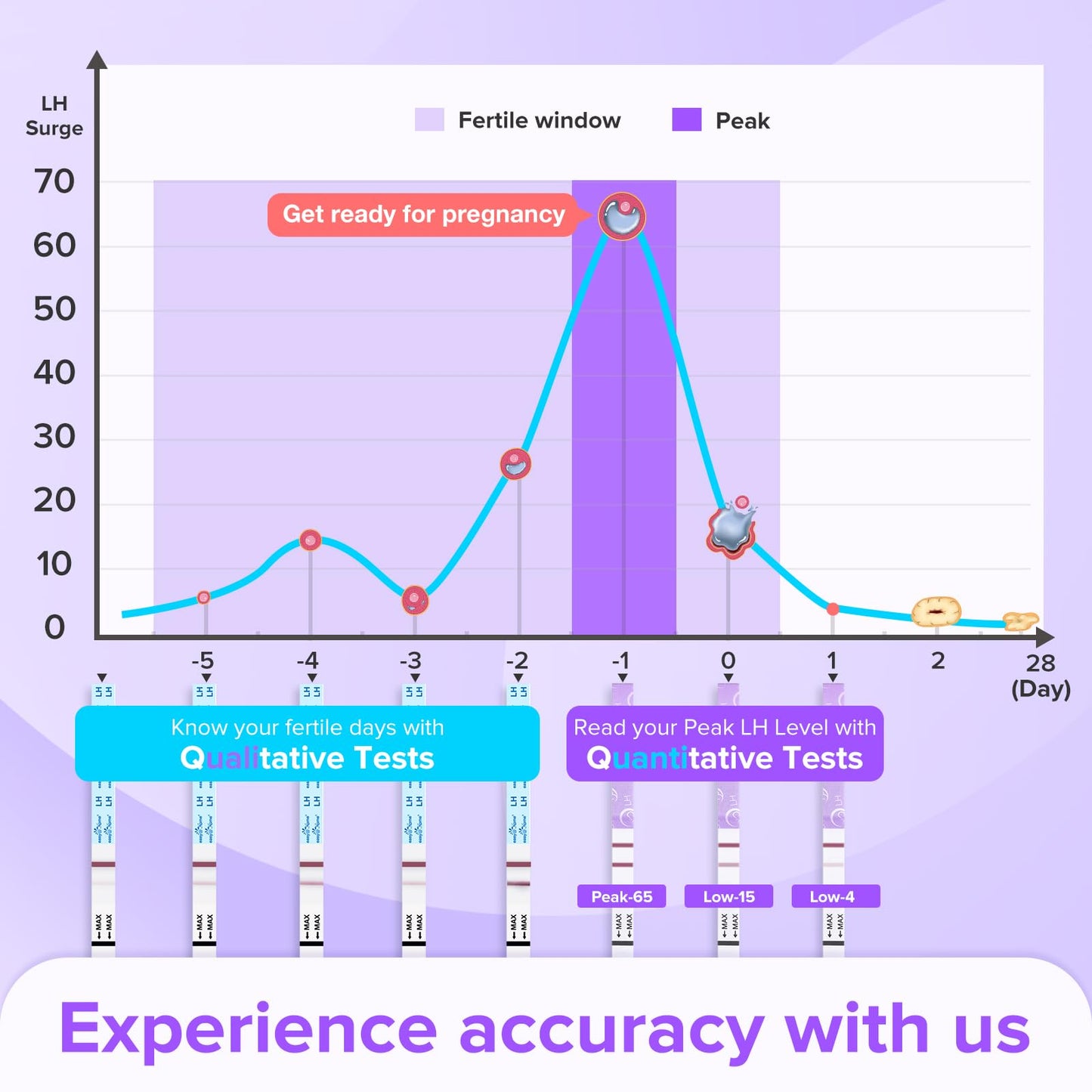 Premom Quantitative Ovulation Predictor Kit – 25 OPK Strips + 5 Pregnancy Strips + Smart Digital Reader App