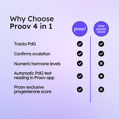 Proov 4-in-1 Fertility Test Kit for Women | Ovulation, Pregnancy, FSH, LH, PdG & hCG | 1 Cycle, 20 Tests