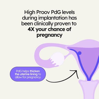 Proov 4-in-1 Fertility Test Kit for Women | Ovulation, Pregnancy, FSH, LH, PdG & hCG | 1 Cycle, 20 Tests