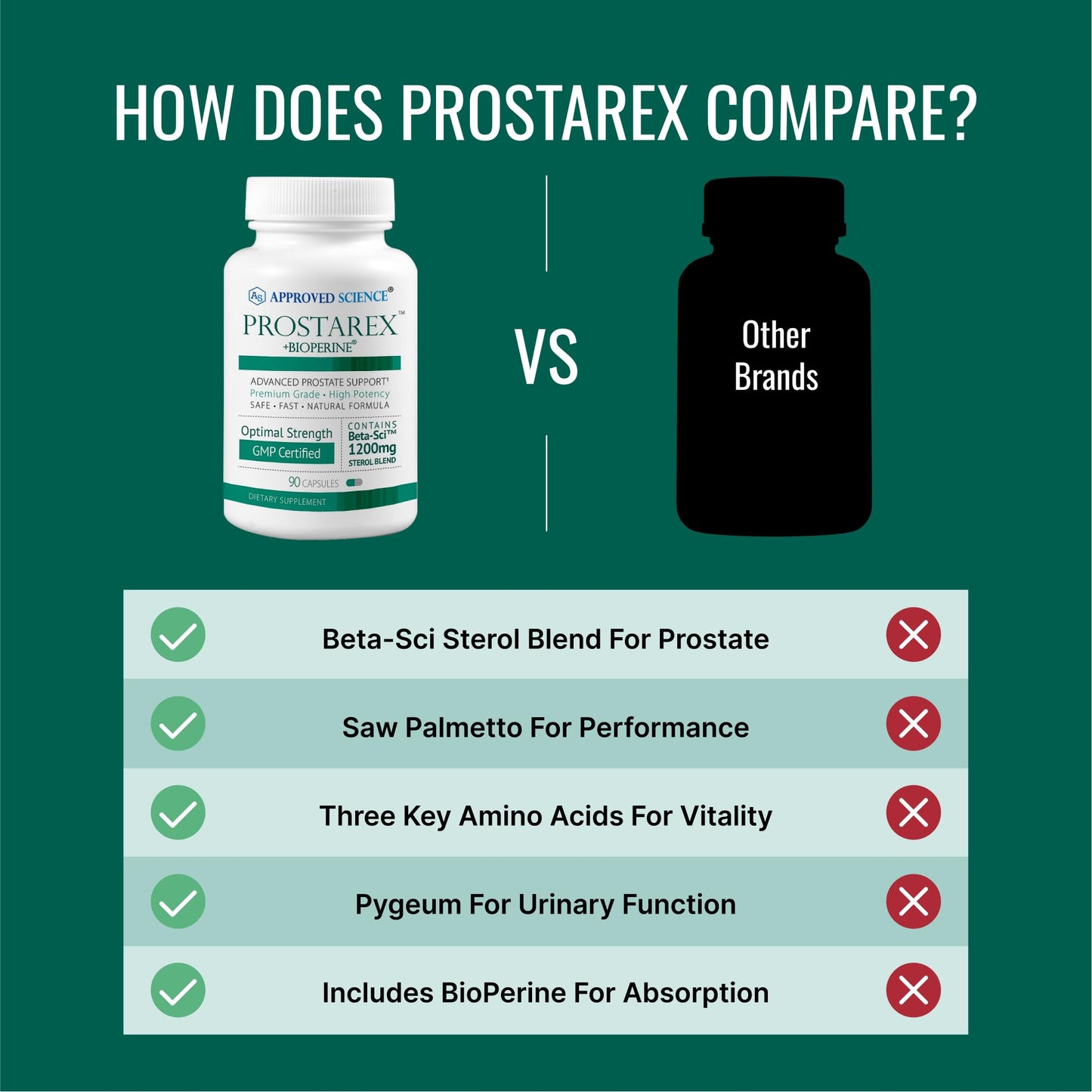 Approved Science Prostarex – Prostate Supplement with Saw Palmetto, 1200mg Beta-Sitosterol, Bioperine – 270 Capsules (3 Month Supply)
