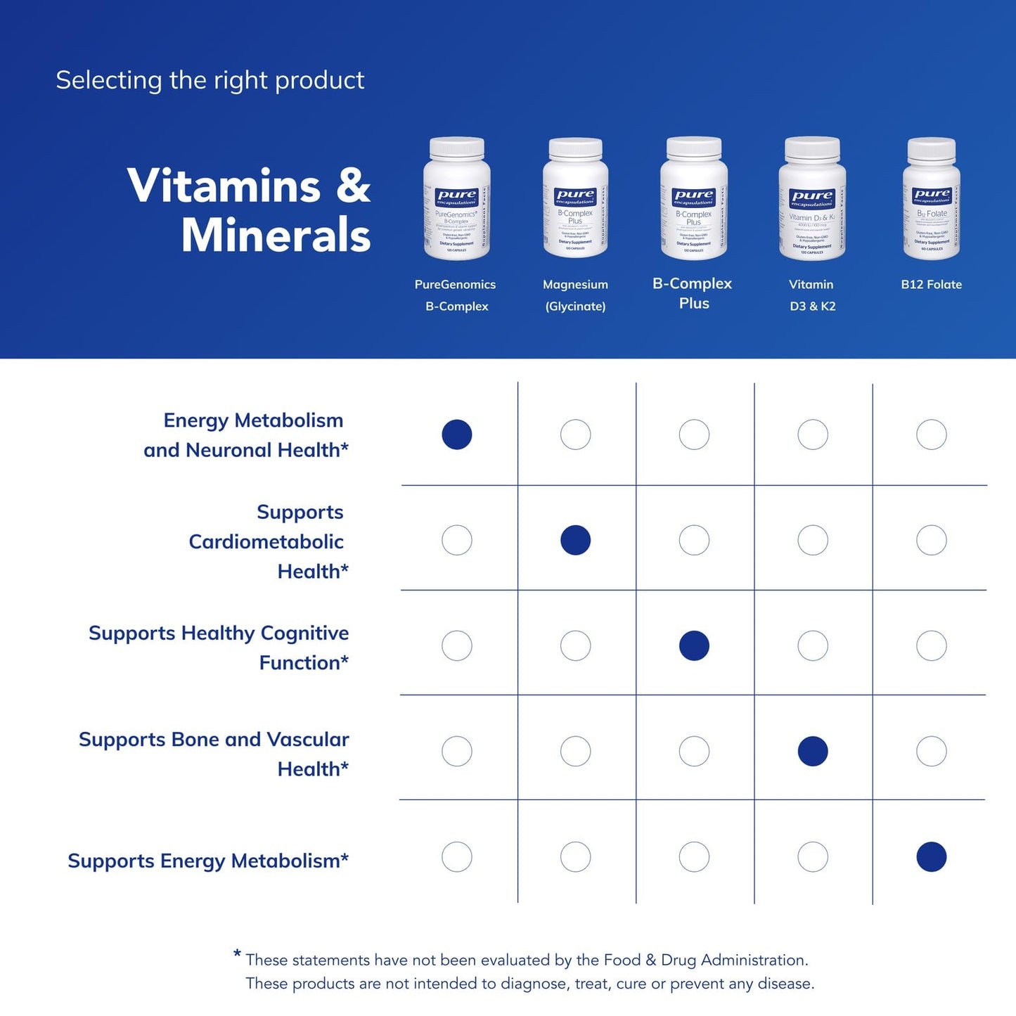 Pure Encapsulations PureGenomics B-Complex – Broad Spectrum B Vitamins for Genetic Expression, Cellular Function & Energy Metabolism, with B12 & B6 – 120 Capsules