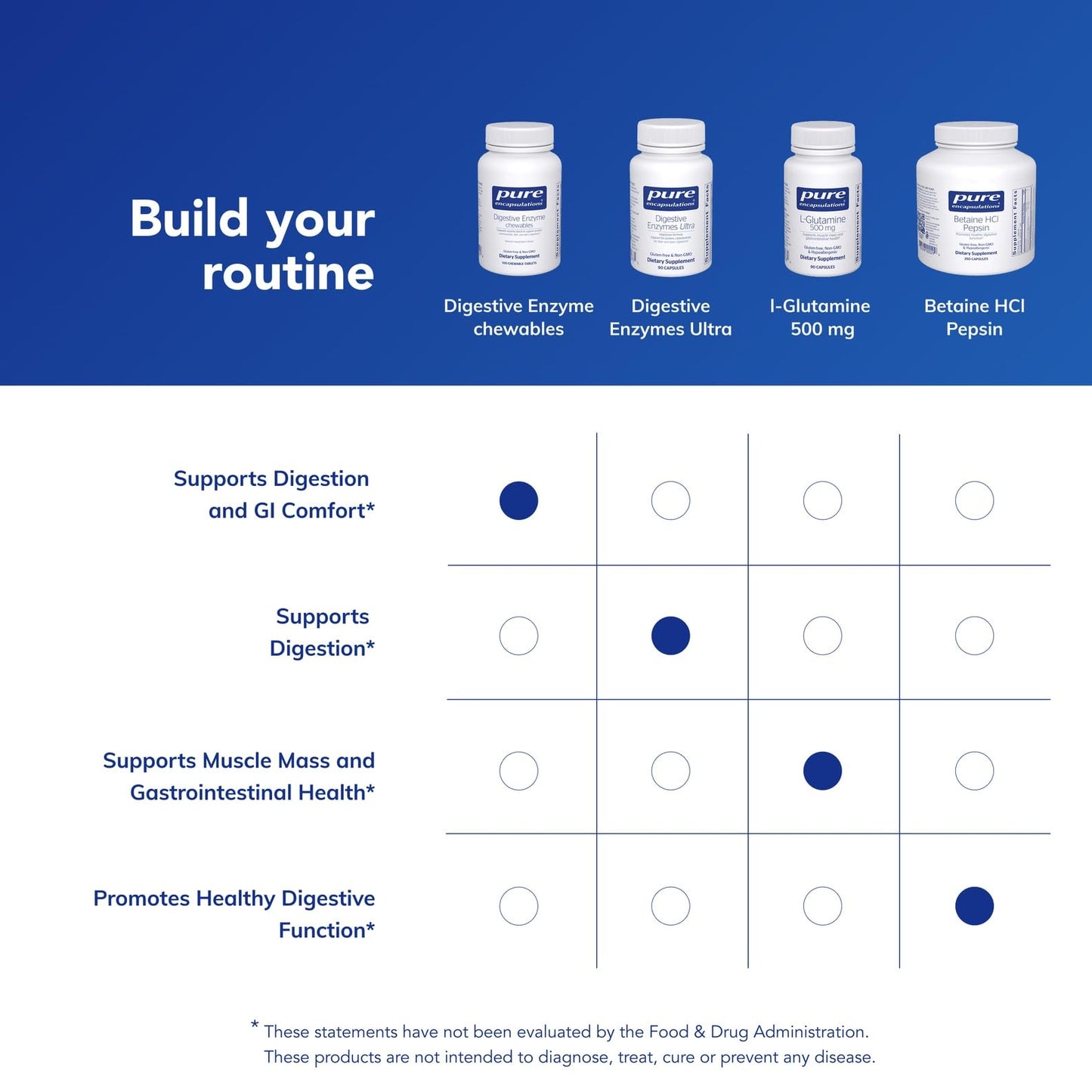 Pure Encapsulations Digestive Enzyme Chewables | Digestive Enzymes for Protein, Carbs & Dairy (100 CT)