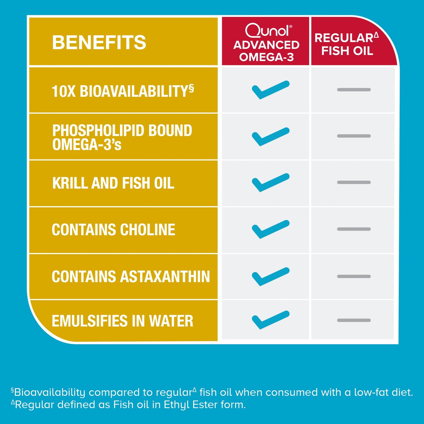 Qunol Advanced Omega-3 Krill & Fish Oil Complex – 10x Better Bioavailability, 250mg EPA & DHA, 90 Count
