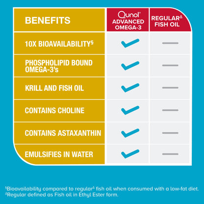 Qunol Advanced Omega-3 Krill & Fish Oil Complex – 10x Better Bioavailability, 250mg EPA & DHA, 90 Count