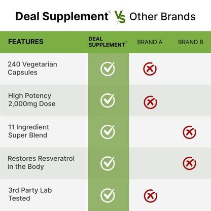 Resveratrol Complex 2000mg – 240 Veggie Capsules | NAD, Quercetin & More