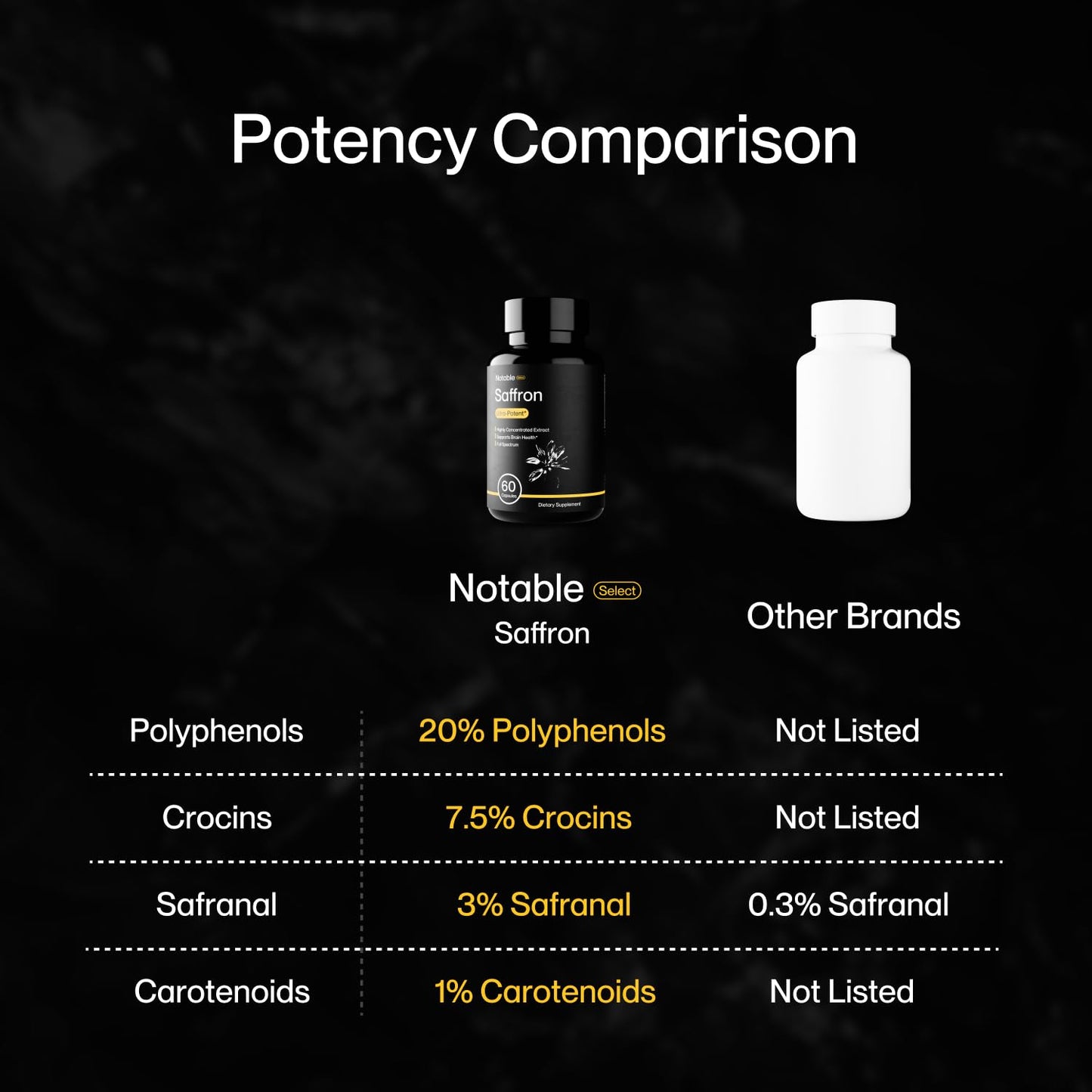 Notable Ultra-Potent Saffron Extract Capsules | 30mg | 20% Polyphenols, 7.5% Crocins, and 3% Safranal | Supports Mood, Eye Health, Memory, & Focus | 60 Day Supply