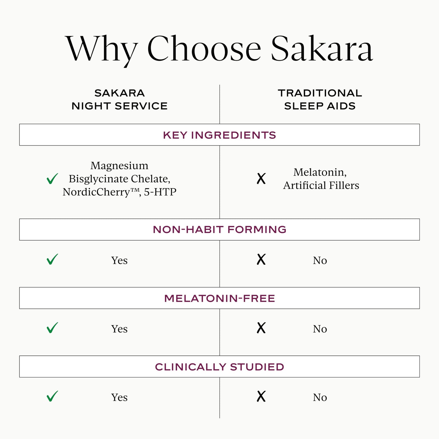 SAKARA Night Service Sleep Support – Magnesium Glycinate, NordicCherry™, 5-HTP | 60 Capsules
