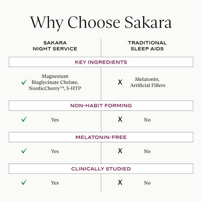 SAKARA Night Service Sleep Support – Magnesium Glycinate, NordicCherry™, 5-HTP | 60 Capsules