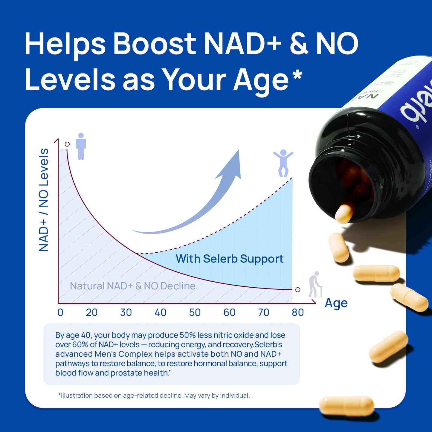 Selerb NAD+ for Men – Nitric Oxide, Prostate Health, Resveratrol, CoQ10 | 60 Capsules