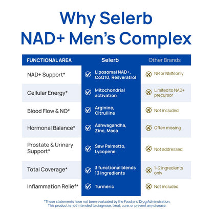 Selerb NAD+ for Men – Nitric Oxide, Prostate Health, Resveratrol, CoQ10 | 60 Capsules