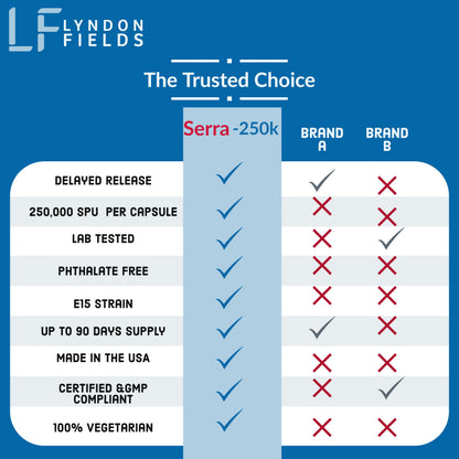 Lyndon Fields Serra-250K Serrapeptase 250,000 SPU - 90 Delayed Release Capsules | Maximum Potency