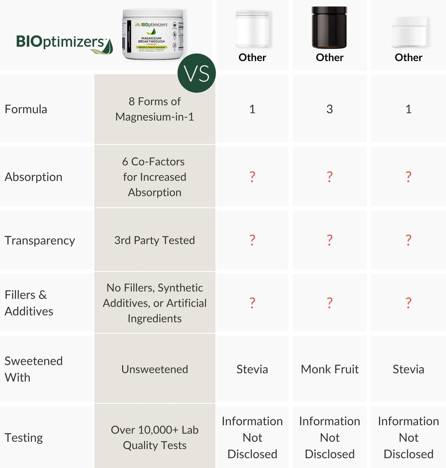 BIOptimizers Magnesium Breakthrough Drink - 8 Forms, Electrolytes, Unflavored