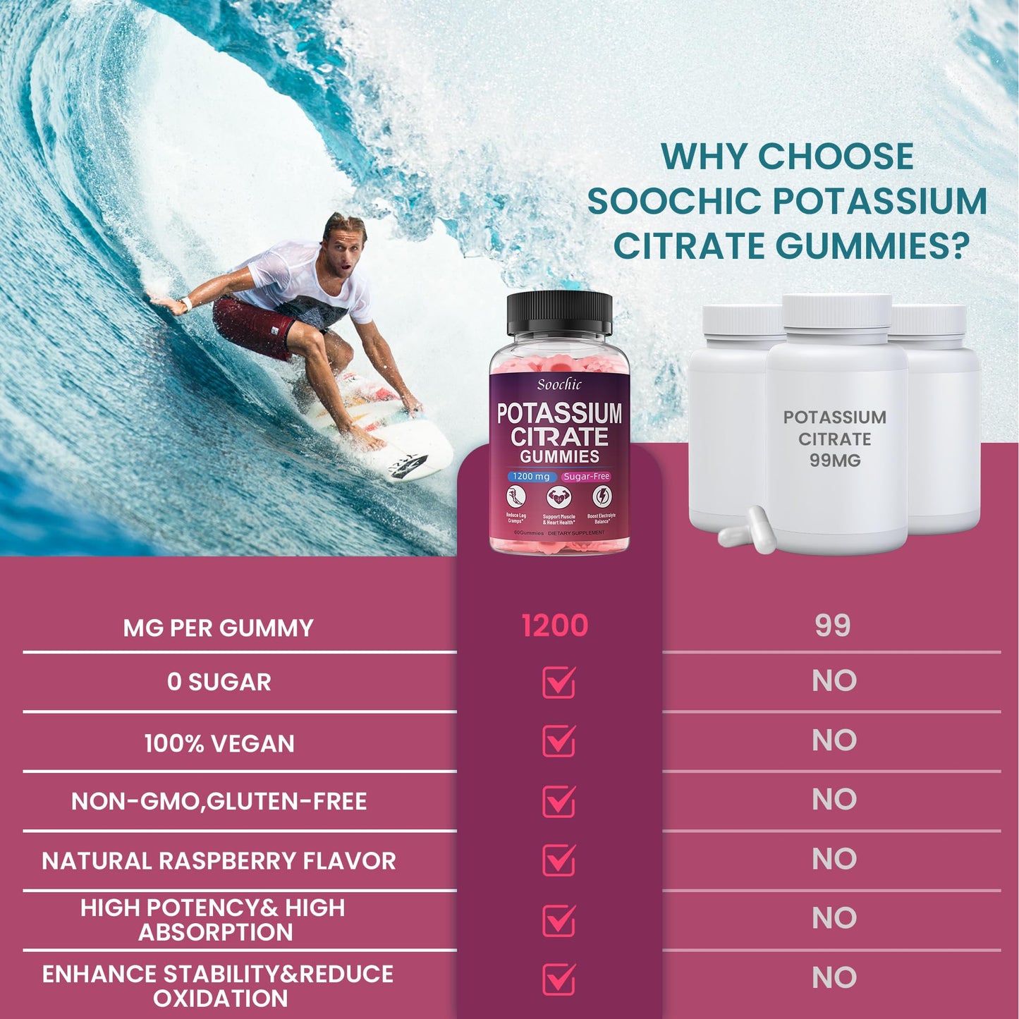 Soochic Potassium Citrate Gummies - 1200mg Potassium Chewables (60 Count) - Vegan, Gluten Free, Sugar Free - Raspberry
