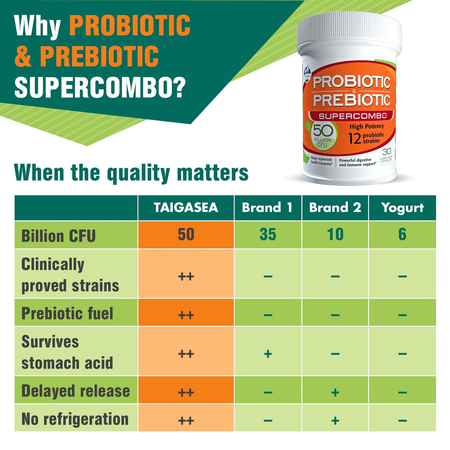 TAIGASEA 50B CFU Probiotic & Prebiotic for Women & Men – 12 Strains, 30 Veggie Capsules