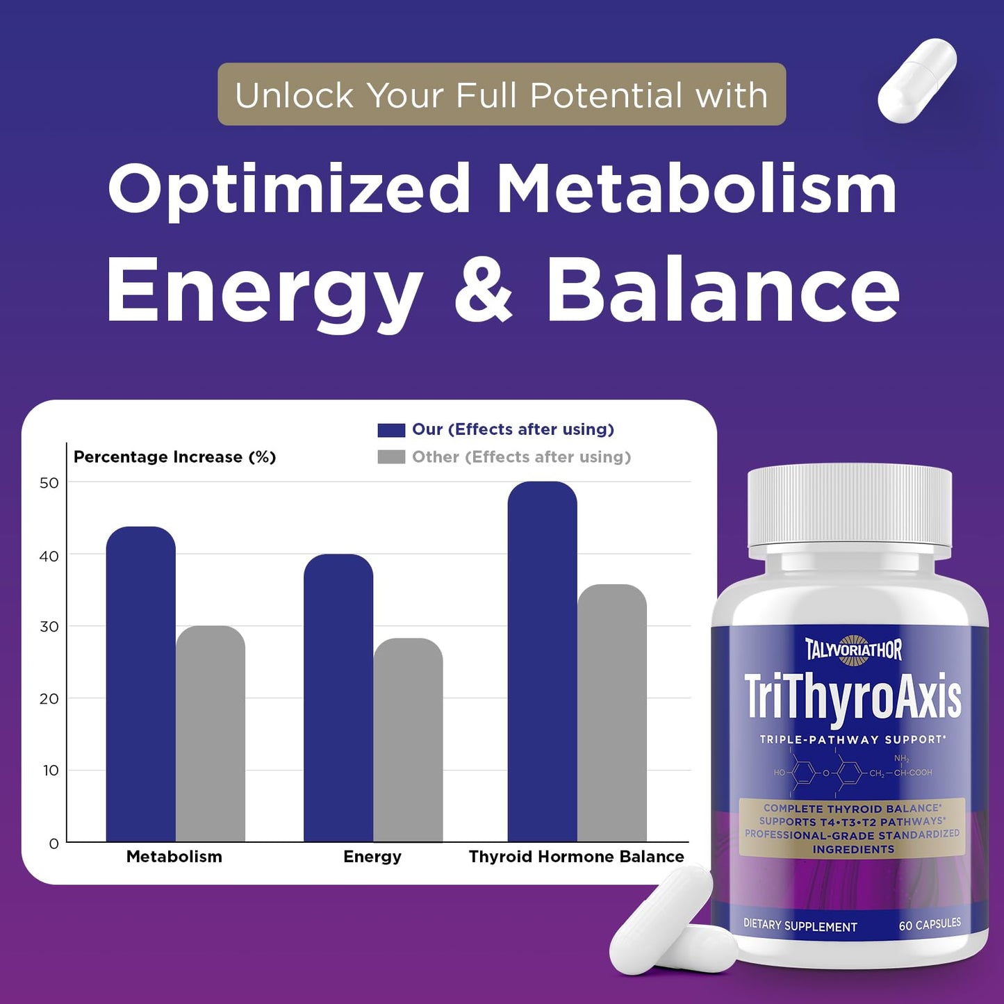 TriThyroAxis Thyroid Support Supplement by Talyvoriathor – Triple-Pathway Formula for Energy & Metabolism – 60 Capsules (2 Bottles)