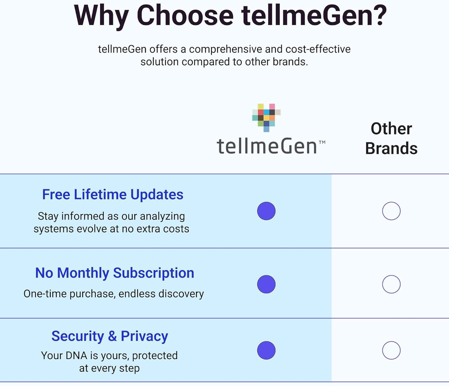 tellmeGen Advanced DNA Test Kit – 420+ Reports | Health, Ancestry, Traits