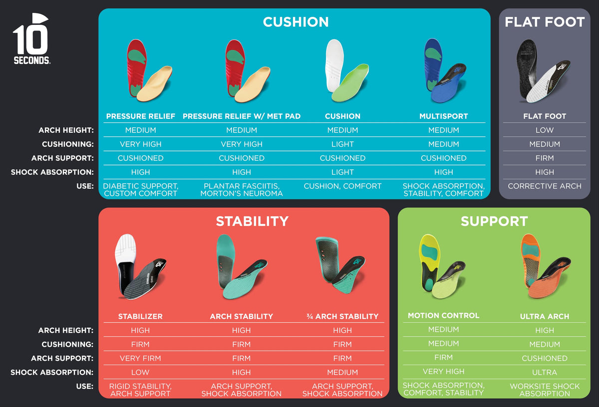 10 Seconds 3210 Motion Control Insoles – 2 Pack (Men 9, Women 11) Arch Support & Shock Attenuation