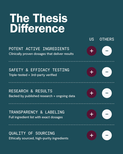 Thesis Confidence Nootropic Brain Support – Soothe Nerves & Promote Emotional Well-Being – 24 Servings