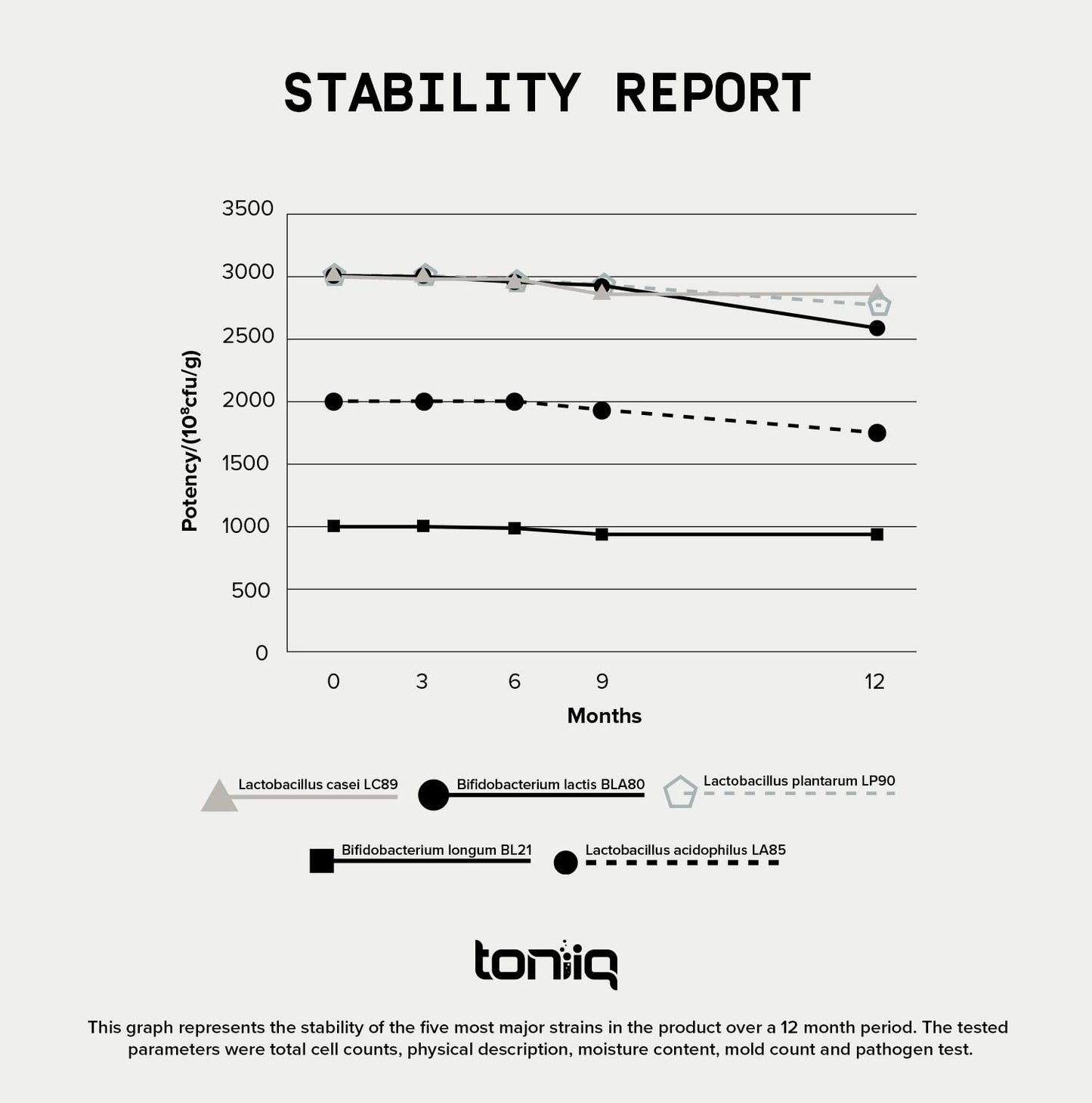 Toniiq 200 Billion CFU Probiotic - 30 Strains, Shelf-Stable, Extended Release Capsules