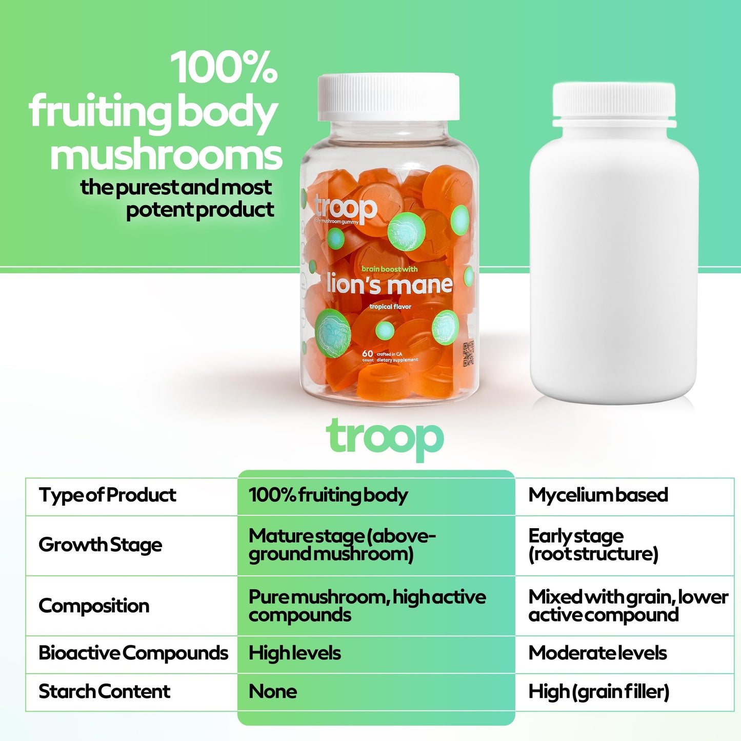Troop Mushroom Lion's Mane Gummies for Focus & Mood | Vegan Peach Mango, 60 Count
