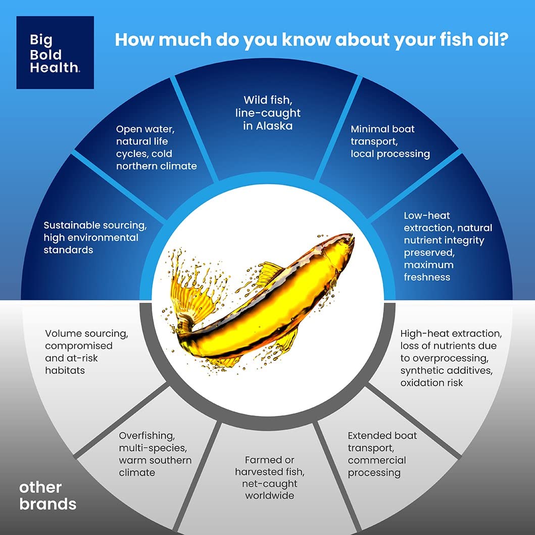 BIG BOLD HEALTH Omega-3 Rejuvenate – Wild Alaskan Fish Oil with PRMs (EPA, DHA, DPA) & Vitamins A & D (120 Softgels)