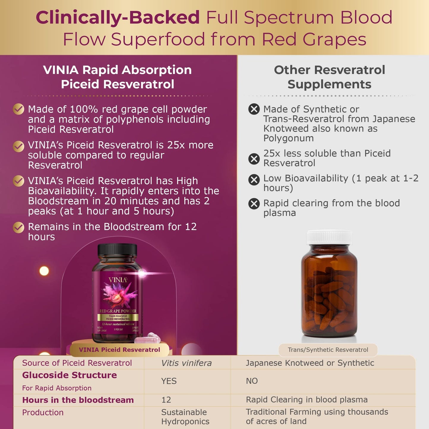 VINIA Piceid Resveratrol Supplement | Supports Blood Flow, Nitric Oxide, and Heart Health - Non-GMO, 60 Count