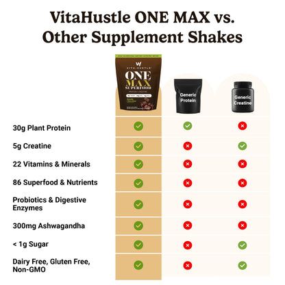 VitaHustle ONE Max Protein + Creatine – 30g Plant Protein, Double Chocolate