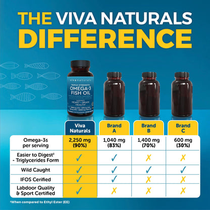 Viva Naturals Triple Strength Omega-3 Fish Oil - 2250 mg Omega-3, 90 Softgels, IFOS Certified