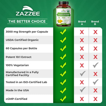 Zazzee Organic Dandelion Root 10:1 Extract - 3000 mg, 60 Capsules, 2-Month Supply