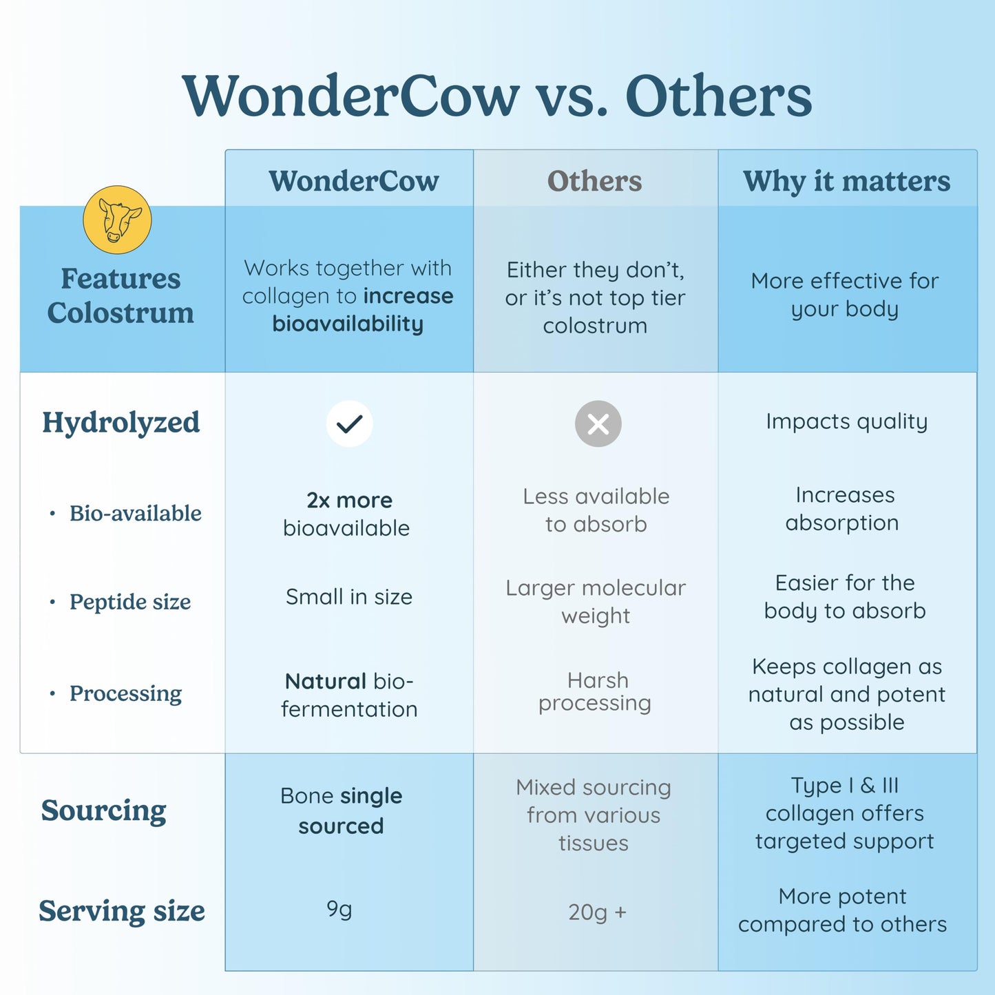 WonderCow Collagen Peptides Powder + Bovine Colostrum – Grass-Fed Type I & III