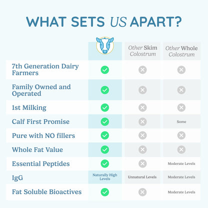 WONDERCOW Colostrum Powder – Gut Health, Immune Support, Muscle Recovery | Unflavored, 60 Servings