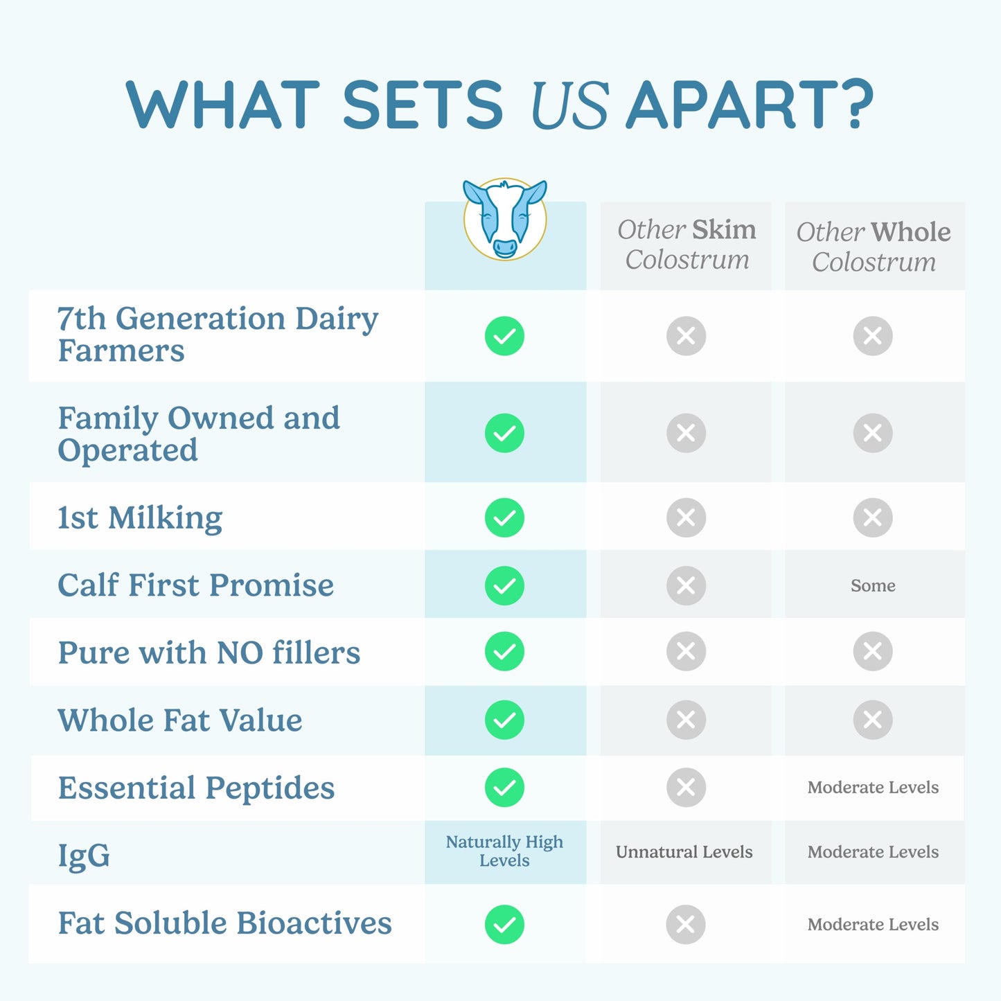 WONDERCOW Colostrum Powder for Gut Health, Immune Support & Muscle Recovery | Pure Whole Bovine Colostrum with Matcha, 60 Servings