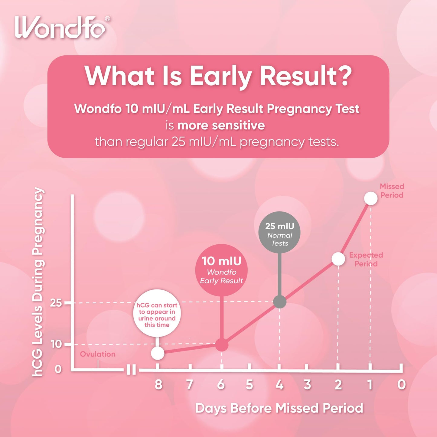 Wondfo Early Result Pregnancy Test Sticks – 6 Days Before Missed Period | 10 Pack At-Home Test