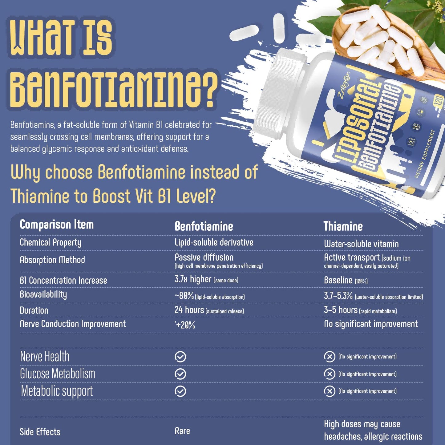 Zaigon Benfotiamine B1 600mg Liposomal | 120 Vegan Capsules | Energy & Nerve Support