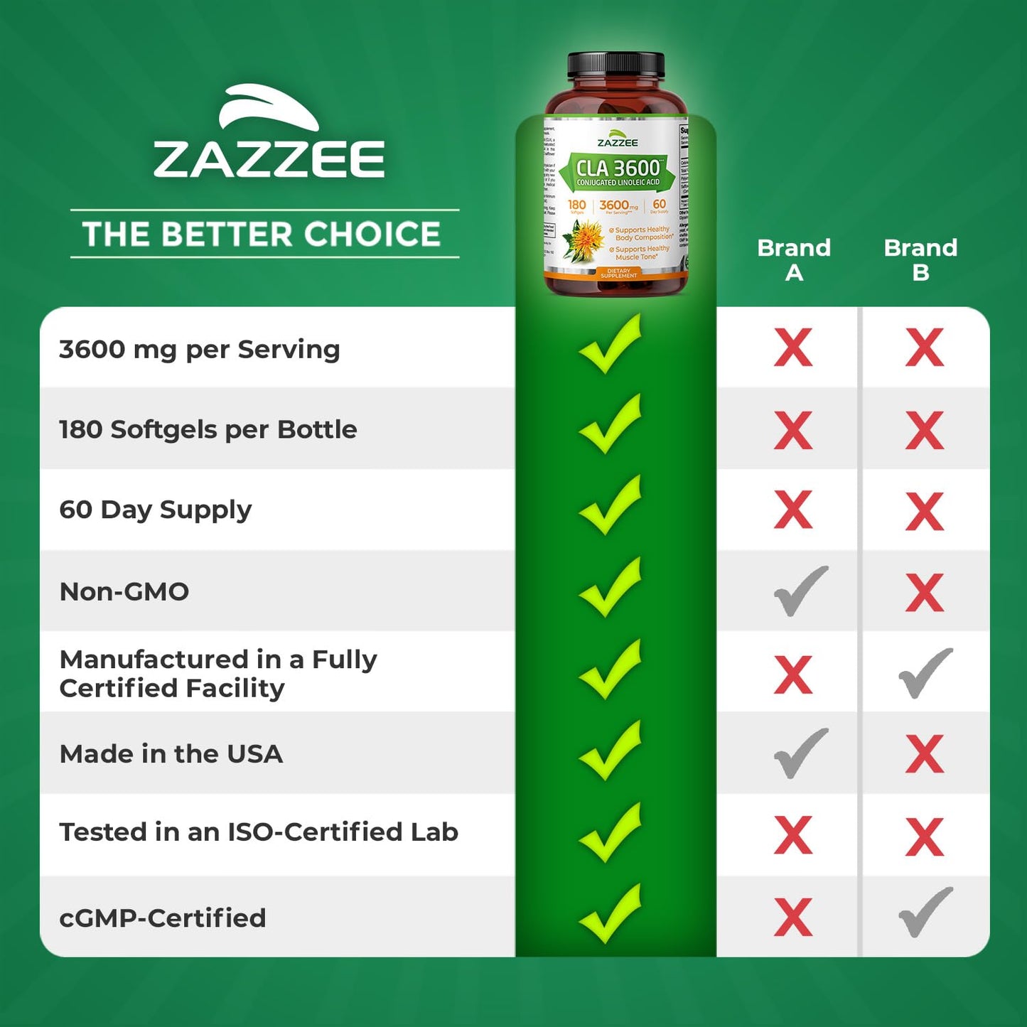 Zazzee High Potency CLA 3600 - 180 Softgels, 60 Day Supply, Non-GMO, Made in USA