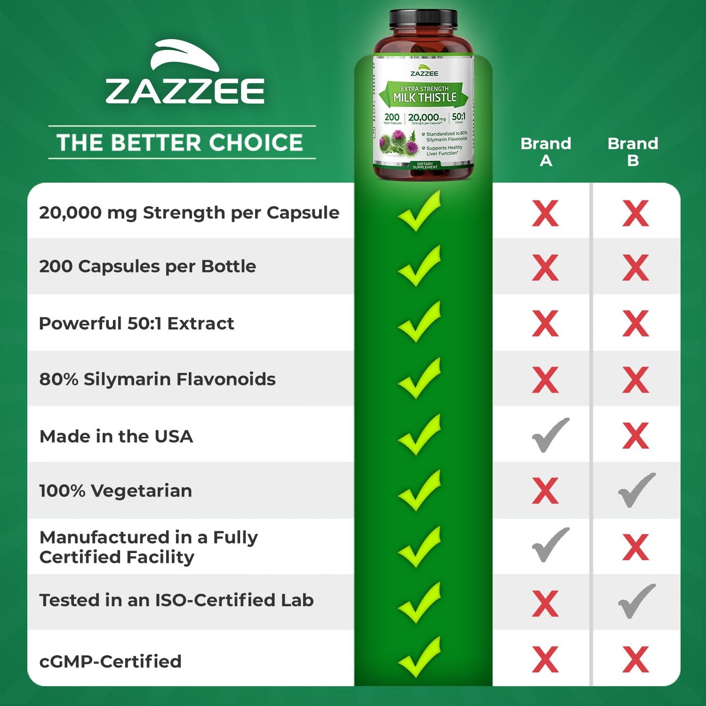 Zazzee Organic Milk Thistle 50:1 Extract – 20,000 mg Strength, 200 Capsules, 80% Silymarin, 6-Month Supply