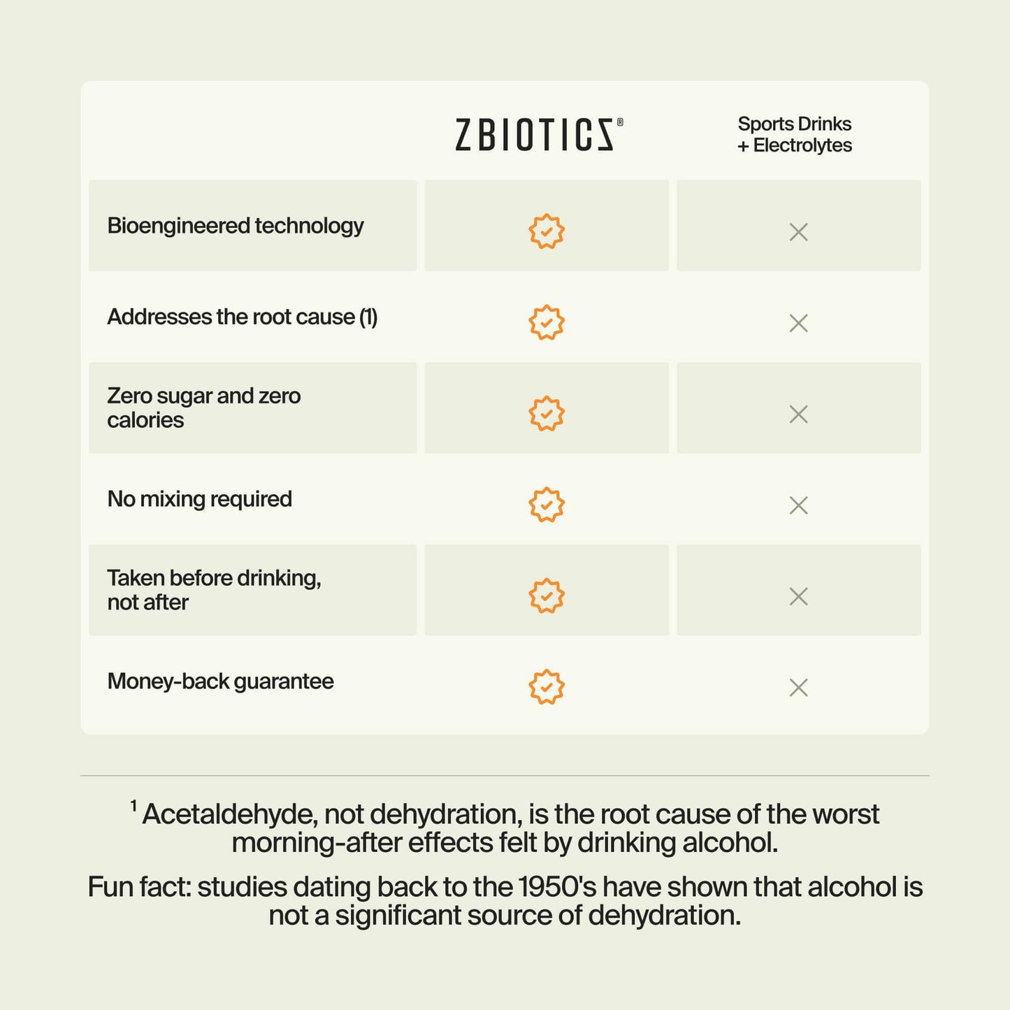 ZBiotics — Feel Better After Drinking, Wake Up Refreshed | 6-Pack Probiotic